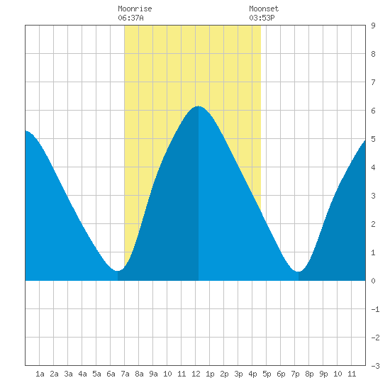 Norwood City tide chart for Saturday, November 30, 2024