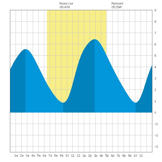 Norwood City tide chart for Sunday, November 3, 2024