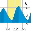 Norwood City tide chart for Sunday, November 3, 2024