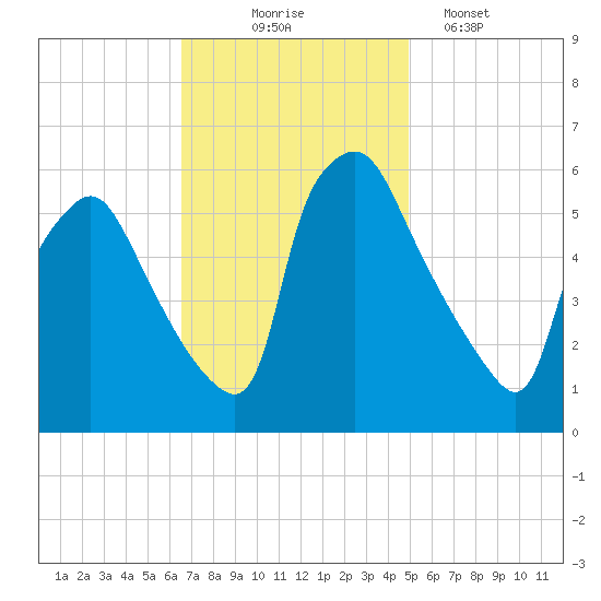 Norwood City tide chart for Monday, November 4, 2024