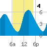 Norwood City tide chart for Monday, November 4, 2024