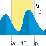 Norwood City tide chart for Tuesday, November 5, 2024