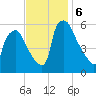 Norwood City tide chart for Wednesday, November 6, 2024