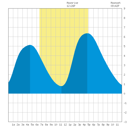 Norwood City tide chart for Thursday, November 7, 2024