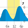 Norwood City tide chart for Thursday, November 7, 2024