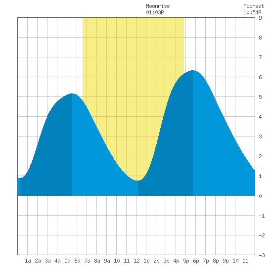 Norwood City tide chart for Friday, November 8, 2024