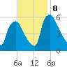 Norwood City tide chart for Friday, November 8, 2024