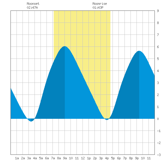 Norwood City tide chart for Wednesday, December 11, 2024