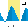 Norwood City tide chart for Thursday, December 12, 2024