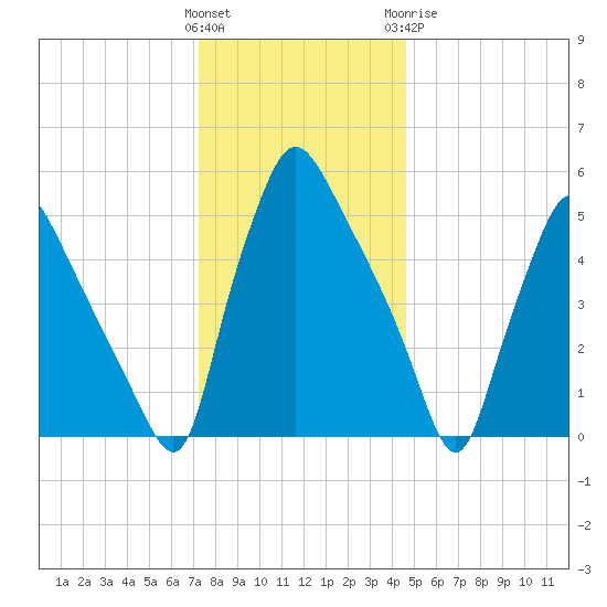 Norwood City tide chart for Saturday, December 14, 2024