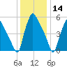 Norwood City tide chart for Saturday, December 14, 2024
