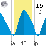 Norwood City tide chart for Sunday, December 15, 2024