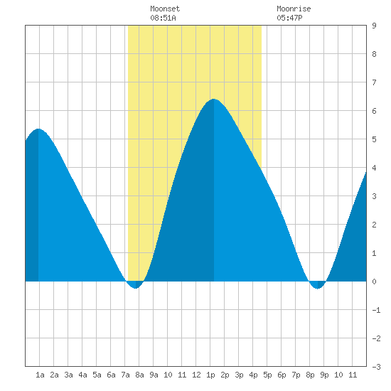 Norwood City tide chart for Monday, December 16, 2024