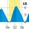 Norwood City tide chart for Monday, December 16, 2024