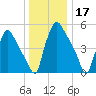 Norwood City tide chart for Tuesday, December 17, 2024