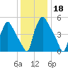 Norwood City tide chart for Wednesday, December 18, 2024
