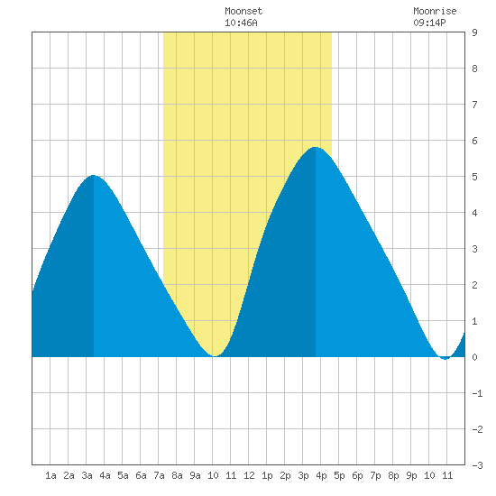 Norwood City tide chart for Thursday, December 19, 2024