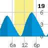 Norwood City tide chart for Thursday, December 19, 2024