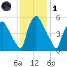 Norwood City tide chart for Sunday, December 1, 2024