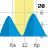 Norwood City tide chart for Friday, December 20, 2024