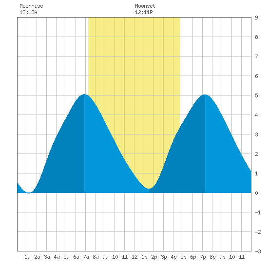 Norwood City tide chart for Monday, December 23, 2024