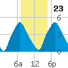 Norwood City tide chart for Monday, December 23, 2024