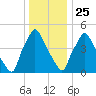Norwood City tide chart for Wednesday, December 25, 2024