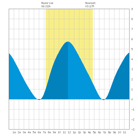 Norwood City tide chart for Sunday, December 29, 2024