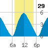 Norwood City tide chart for Sunday, December 29, 2024