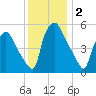 Norwood City tide chart for Monday, December 2, 2024