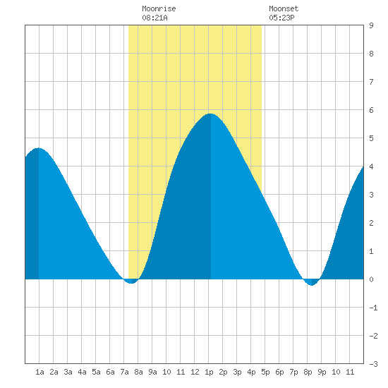 Norwood City tide chart for Tuesday, December 31, 2024