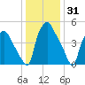 Norwood City tide chart for Tuesday, December 31, 2024