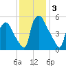 Norwood City tide chart for Tuesday, December 3, 2024