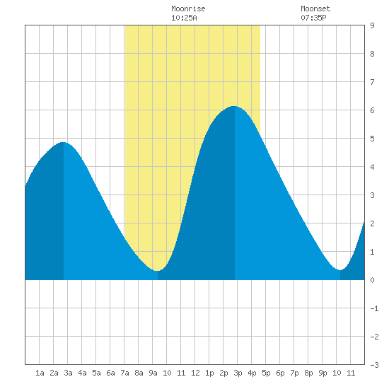 Norwood City tide chart for Wednesday, December 4, 2024
