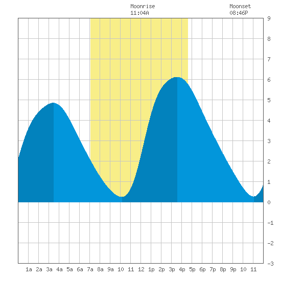 Norwood City tide chart for Thursday, December 5, 2024
