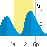Norwood City tide chart for Thursday, December 5, 2024