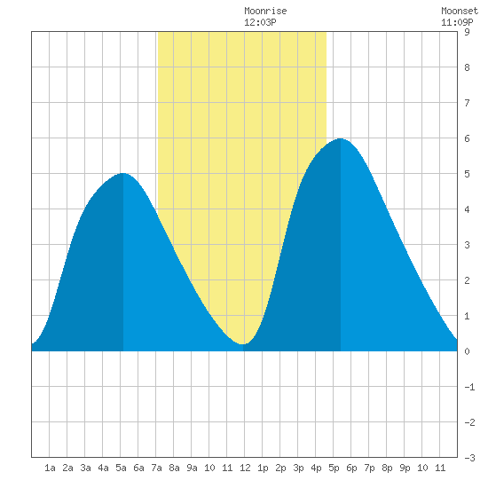 Norwood City tide chart for Saturday, December 7, 2024