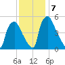 Norwood City tide chart for Saturday, December 7, 2024