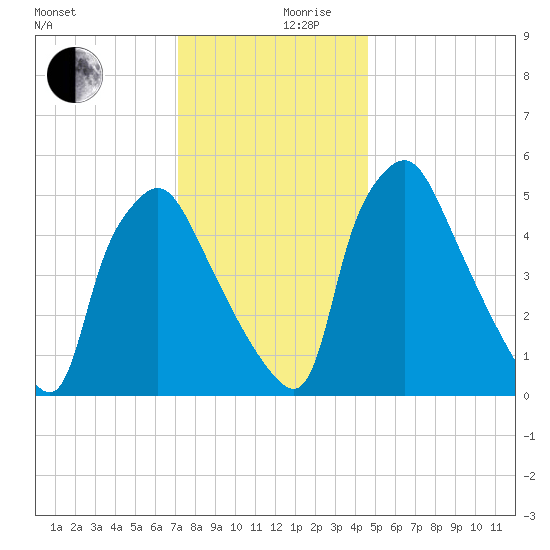 Norwood City tide chart for Sunday, December 8, 2024