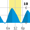 Norwood City tide chart for Friday, January 10, 2025