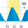Norwood City tide chart for Saturday, January 11, 2025