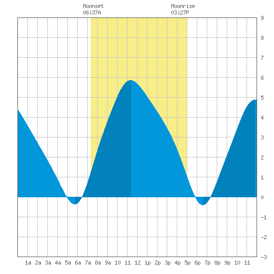 Norwood City tide chart for Sunday, January 12, 2025