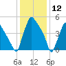 Norwood City tide chart for Sunday, January 12, 2025