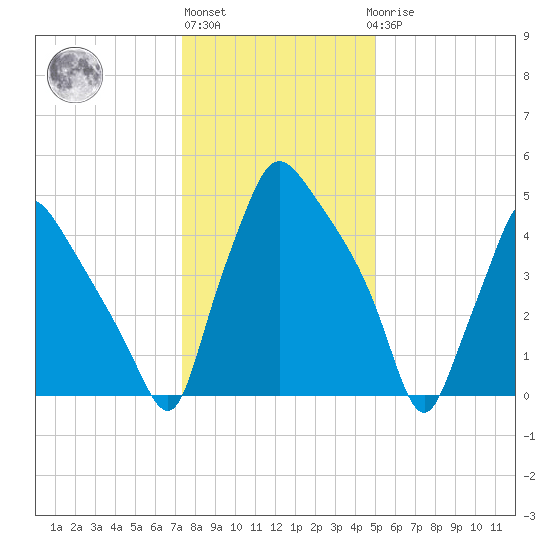 Norwood City tide chart for Monday, January 13, 2025