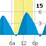 Norwood City tide chart for Wednesday, January 15, 2025