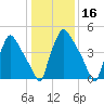 Norwood City tide chart for Thursday, January 16, 2025