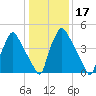 Norwood City tide chart for Friday, January 17, 2025