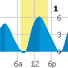 Norwood City tide chart for Wednesday, January 1, 2025