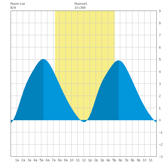 Norwood City tide chart for Monday, January 20, 2025
