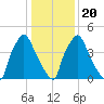 Norwood City tide chart for Monday, January 20, 2025